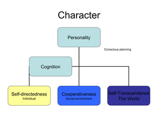 Character
Personality
Conscious planning

Cognition

Self-directedness

Cooperativeness

Individual

Social environment

Self-Transcendence
The World

 