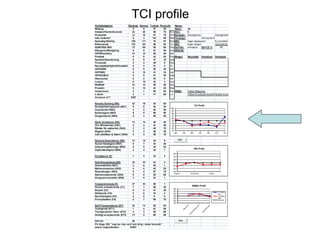 TCI profile
Validitetsskalor
Råvärde Normal T-värde Percentil
Namn:
Missing
0
0
47
35
Ålder:
Vaksam/Kontrollerande
22
20
56
70
SLI Kön:
Pedantisk
12
10
57
75
SUI Karaktär:
Icke önskvärt
9
3
101
99
RareTemptyp:
Spänstig/Uthållig
130
111
70
97
RunsBDI:
Erkännande
122
101
66
94
Tru BAI:
NUMTRUE REV
73
69
59
80
Trev Self-Dir:
Eftergiven/Medgörlig
8
6
61
85
Acq DSQ-40:
INTERmediacy
13
12
48
40
Intm
Praktisk
8
9
43
20
PrevMogen
Nyckfull/Oberäknelig
6
9
37
10
Up2
Tvivlande
2
4
36
8
Dou
Narcissistisk/Självtillfredställd
0
4
31
3
Tri
ANTRARE
5
5
48
40
Ant
INTPREV
8
10
41
15
Inpr
INTDOUBLE
5
5
51
55
Indo
Oberoende
0
2
34
5
Intr
Ledare
6
10
32
3
Insu
RAREUP
12
12
48
40
Rup
Proaktiv
9
10
43
25
Rne
Impairment
2
1
65
93
Imp EMBU
L-scale
2
1
71
98
L-s
Variance of T
2387
Novelty Seeking (NS)
Excitabilitet/upprymd (NS1)
Impulsivitet (NS2)
Extravagans (NS3)
Oorganiserad (NS4)

22
5
4
8
5

19
6
4
5
4

54
44
48
66
59

65
25
40
94
80

Harm Avoidance (HA)
Oro &Pessimism (HA1)
Rädsla för osäkerhet (HA2)
Blyghet (HA3)
Lätt uttröttbar & Asteni (HA4)

13
4
3
2
4

14
4
4
3
3

48
51
40
46
58

40
50
15
30
75

Reward Dependence (RD)
Social Känslighet (RD1)
Anknytningsförmåga (RD3)
Osjälvständighet (RD4)

13
6
5
2

15
7
5
4

35
42
44
35

6
20
25
7

Persistence (P)

1

4

33

4

Self-Directedness (SD)
Ansvarsfullhet (SD1)
Målmedvetenhet (SD2)
Resursmogen (SD3)
Självaccepterande (SD4)
Kongruent karaktär (SD5)

23
2
4
5
9
3

33
6
6
4
8
9

33
22
43
57
55
24

4
1
25
75
65
1

Cooperativeness (C)
Socialt accepterande (C1)
Empati (C2)
Stödjande (C3)
Barmhärtighet (C4)
Principfasthet (C5)

27
7
5
5
2
8

34
7
5
6
8
7

26
46
47
33
9
56

1
30
35
4
0
70

Self-Transcendence (ST)
Tankspridd (ST1)
Transpersonell ident. (ST2)
Andligt accepterande (ST3)

24
7
4
13

13
4
3
5

66
61
55
68

Neurotisk

Immature

Immature

Father Rejecting
Father Emotional WarmthMother Emotional Warmth

TCI Profil
100
90
80
70
60
50
40
30
20
10
NS

HA

RD

PE

SD

CO

ST

Åter

CRI Profil
80
70
60
50
40
30
20

94
85
65
96

SD+CO
50
På fråga 230: "Jag har inte varit helt ärlig i detta formulär"
svarar respondenten:
SANT

45
k
Disorganized
Disorganized
Anti-social 6,1/10,2
Ingen depression
Ej suicidrisk
Ingen ångest
Sannolikhet
Immature
SD+CO %
60

Kognitiv

Emotionell

Fysisk

EMBU Profil
80
70
60
50
40
30
20

T-Värde
Far
T-Värde
Mor
Normal

Åter

 