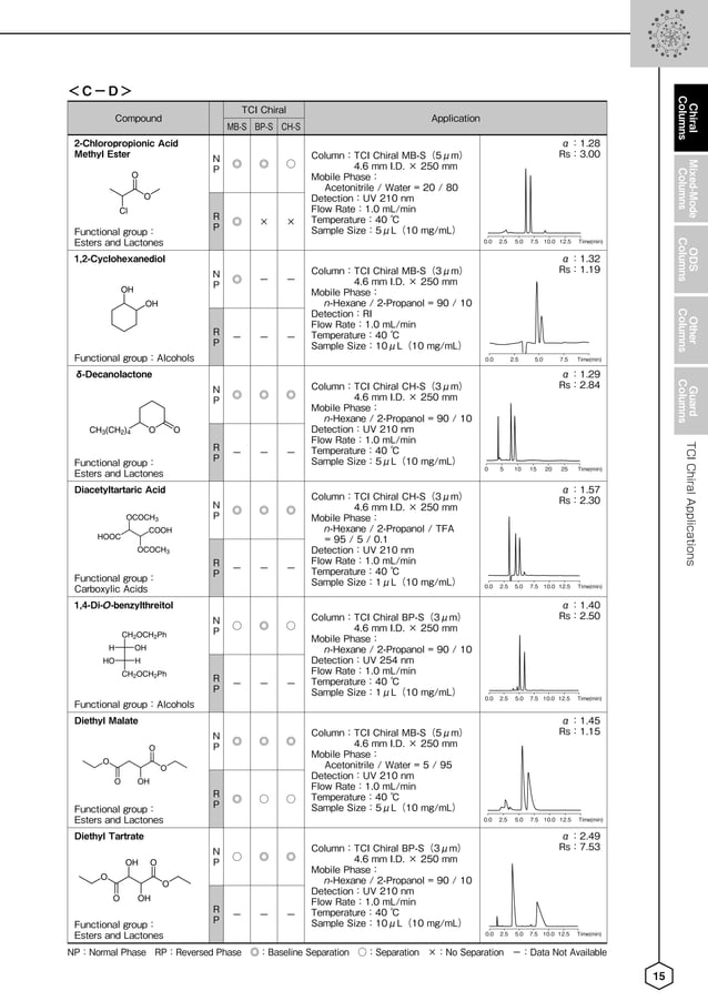 TCI HPLC 2018 Catalogue PDF