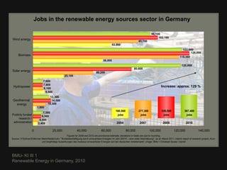 Jobs in the renewable energy sources sector in Germany

                                                                                                                                      96,100
                                                                                                                                           102,100
Wind energy
                                                                                                                         85,700
                                                                                                63,900
                                                                                                                                                                   122,000
                                                                                                                                                                         128,000
      Biomass
                                                                                                                                                                 119,500
                                                                                       56,800
                                                                                                                                                                   120,900
                                                                                                                     80,600
Solar energy
                                                                                 49,200
                                                  25,100
                              7,600
                              7,800
 Hydropower                                                                                                                                    Increase: approx. 129 %
                              8,100
                                9,500
                                   13,300
 Geothermal                          14,500
   energy                         10,300
                        1,800
                                                                                                   160,500               277,300                339,500               367,400
                             7,500
Publicly funded                                                                                     jobs                  jobs                   jobs                  jobs
                            6,500
     research /           4,500
 administration          3,400                                                                      2004                   2007                  2009                  2010

                   0                   20,000                 40,000                  60,000                 80,000                 100,000                120,000                 140,000
                                                     Figures for 2009 and 2010 are provisional estimate; deviations in totals are due to rounding;
Source: O’Sullivan/Edler/van Mark/Nieder/Lehr: "Bruttobeschäftigung durch erneuerbare Energien im Jahr 20010 – eine erste Abschätzung", as at: March 2011; interim report of research project „Kurz-
                             und langfristige Auswirkungen des Ausbaus erneuerbarer Energien auf den deutschen Arbeitsmarkt“; image: BMU / Christoph Busse / transit




BMU- KI III 1
Renewable Energy in Germany, 2010
 