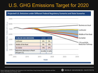U.S. GHG Emissions Target for 2020




Source: Reducing Greenhouse Gas Emissions in the United States Using Existing Federal Authorities and State
Action, World Resources Institute, 2010
 