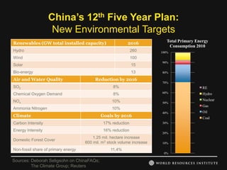 China’s 12th Five Year Plan:
                    New Environmental Targets
Renewables (GW total installed capacity)                   2016             Total Primary Energy
                                                                             Consumption 2010
Hydro                                                         260        100%
Wind                                                          100
                                                                         90%
Solar                                                         15
Bio-energy                                                    13         80%

Air and Water Quality                     Reduction by 2016
                                                                         70%
SO2                                                8%                                        RE
                                                                         60%
Chemical Oxygen Demand                             8%                                        Hydro
NOx                                                10%                                       Nuclear
                                                                         50%
                                                                                             Gas
Ammonia Nitrogen                                   10%
                                                                         40%                 Oil
Climate                                      Goals by 2016                                   Coal
Carbon Intensity                              17% reduction              30%

Energy Intensity                              16% reduction
                                                                         20%
                                         1.25 mil. hectare increase
Domestic Forest Cover
                                     600 mil. m3 stock volume increase   10%

Non-fossil share of primary energy                11.4%
                                                                          0%

Sources: Deborah Seligsohn on ChinaFAQs;
         The Climate Group; Reuters
 