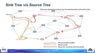 Concept of Routing in a Network 13
Sink Tree v/s Source Tree
 