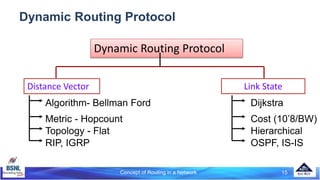 Concept of Routing in a Network 15
Dynamic Routing Protocol
Dynamic Routing Protocol
Distance Vector Link State
Algorithm- Bellman Ford
Metric - Hopcount
Dijkstra
Cost (10’8/BW)
Topology - Flat Hierarchical
RIP, IGRP OSPF, IS-IS
 
