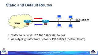 Concept of Routing in a Network 19
Static and Default Routes
Traffic to network 192.168.5.0 (Static Route).
All outgoing traffic from network 192.168.5.0 (Default Route).
R2
R1
WAN
192.168.5.0
 