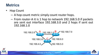 Concept of Routing in a Network 27
Metrics
• Hop Count
– A hop count metric simply count router hops.
– From router-A it is 1 hop to network 192.168.5.0 if packets
are sent out interface 192.168.3.0 and 2 hops if sent out
192.168.1.0
A B
C
192.168.1.0 192.168.7.0
192.168.6.0
192.168.5.0
192.168.2.0
192.168.3.0
192.168.4.0
 