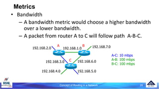 Metrics
• Bandwidth
– A bandwidth metric would choose a higher bandwidth
over a lower bandwidth.
– A packet from router A to C will follow path A-B-C.
A B
C
192.168.1.0 192.168.7.0
192.168.6.0
192.168.5.0
192.168.2.0
192.168.3.0
192.168.4.0
A-C: 10 mbps
A-B: 100 mbps
B-C: 100 mbps
28
Concept of Routing in a Network
 