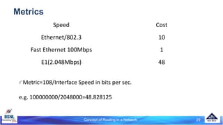 Concept of Routing in a Network 29
Metrics
Speed Cost
Ethernet/802.3 10
Fast Ethernet 100Mbps 1
E1(2.048Mbps) 48
Metric=108/Interface Speed in bits per sec.
e.g. 100000000/2048000=48.828125
 