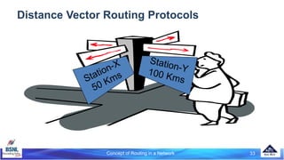 Concept of Routing in a Network 33
Distance Vector Routing Protocols
 
