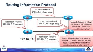 Concept of Routing in a Network 36
Routing Information Protocol
Router D has received two routes for
network 172.16.0.0, which is the best
route. It will run the bellman ford
algorithm on these information’s
I can reach network
172.16.0.0, 0 hops away
I can reach network
172.16.0.0, 1 hops away
I can reach network
172.16.0.0, 0 hops away
I can reach network
172.16.0.0, 2 hops away
Router D Decides to follow
this route as it is shorter in
hop count. This route is
entered in routing table
172.16.0.0
A
B C
D
 