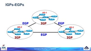Concept of Routing in a Network 41
IGPs-EGPs
AS-2 AS-3
AS-1
IGP
IGP IGP
EGP
EGP
EGP
 