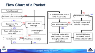 Packet Received
Received ARP Reply
Send ICMP error
message
Discard original
Packet
Header & Checksum Valid
Route Found
Route table lookup on
Dest. Add.
YES
NO
Decrement TTL;
TTL>=0
YES
NO
YES
NO
If route available, search
MAC in ARP cache
Default route available
NO
YES
Send ARP request and
wait for a response
Build new packet with
MAC address and route
through port found in
routing table
MAC Address Found
YES
NO
Received ARP reply,
insert MAC and IP
address into ARP table
YES
NO
Concept of Routing in a Network 47
Flow Chart of a Packet
 