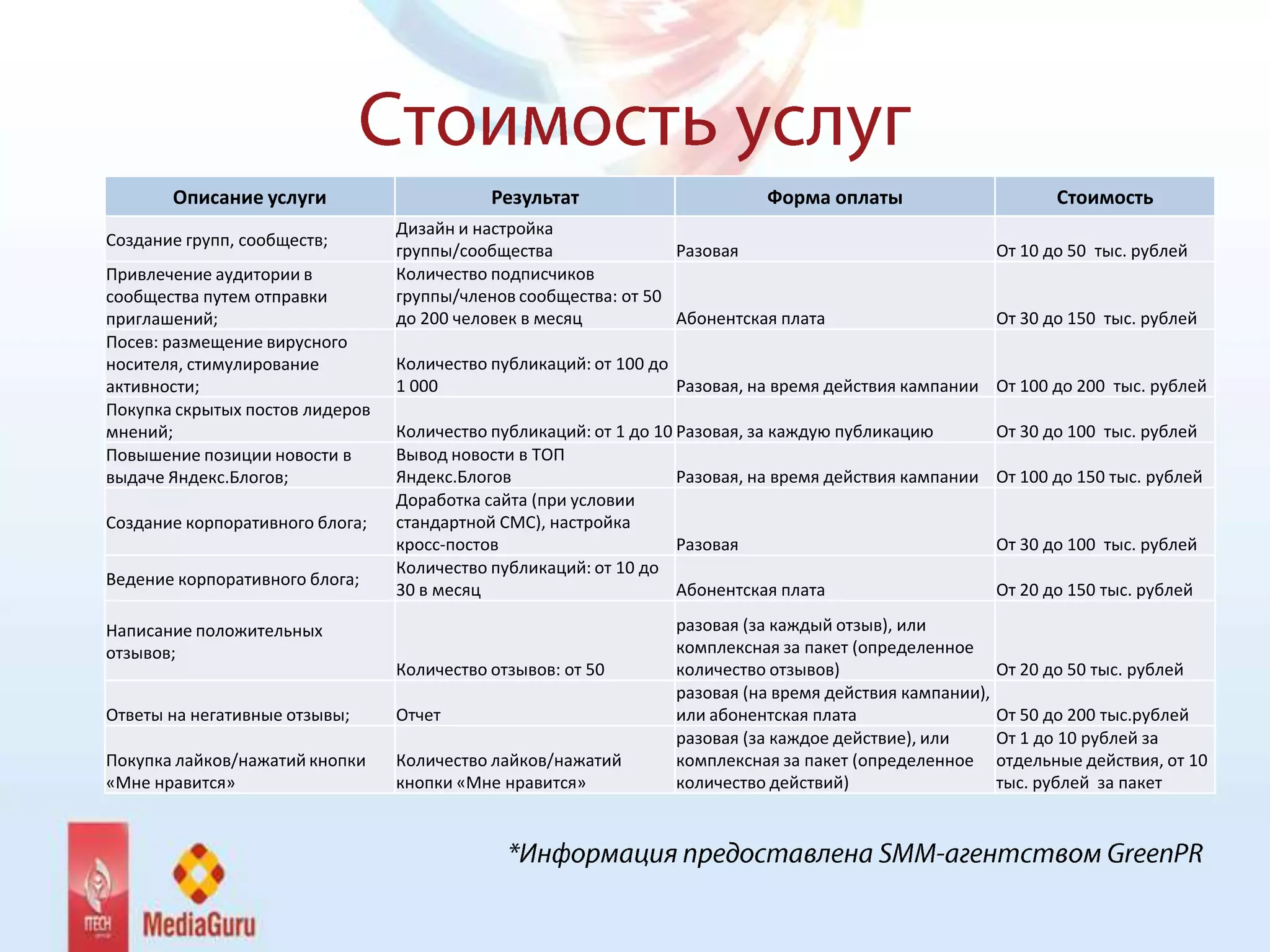 Описание услуги                      Результат                       Форма оплаты                         Стоимость
                                 Дизайн и настройка
Создание групп, сообществ;
                                 группы/сообщества               Разовая                                  От 10 до 50 тыс. рублей
Привлечение аудитории в          Количество подписчиков
сообщества путем отправки        группы/членов сообщества: от 50
приглашений;                     до 200 человек в месяц          Абонентская плата                        От 30 до 150 тыс. рублей
Посев: размещение вирусного
носителя, стимулирование         Количество публикаций: от 100 до
активности;                      1 000                            Разовая, на время действия кампании От 100 до 200 тыс. рублей
Покупка скрытых постов лидеров
мнений;                          Количество публикаций: от 1 до 10 Разовая, за каждую публикацию          От 30 до 100 тыс. рублей
Повышение позиции новости в      Вывод новости в ТОП
выдаче Яндекс.Блогов;            Яндекс.Блогов                     Разовая, на время действия кампании    От 100 до 150 тыс. рублей
                                 Доработка сайта (при условии
Создание корпоративного блога;   стандартной CMC), настройка
                                 кросс-постов                      Разовая                                От 30 до 100 тыс. рублей
                                 Количество публикаций: от 10 до
Ведение корпоративного блога;
                                 30 в месяц                        Абонентская плата                      От 20 до 150 тыс. рублей

Написание положительных                                           разовая (за каждый отзыв), или
отзывов;                                                          комплексная за пакет (определенное
                                 Количество отзывов: от 50        количество отзывов)                     От 20 до 50 тыс. рублей
                                                                  разовая (на время действия кампании),
Ответы на негативные отзывы;     Отчет                            или абонентская плата                   От 50 до 200 тыс.рублей
                                                                  разовая (за каждое действие), или       От 1 до 10 рублей за
Покупка лайков/нажатий кнопки    Количество лайков/нажатий        комплексная за пакет (определенное      отдельные действия, от 10
«Мне нравится»                   кнопки «Мне нравится»            количество действий)                    тыс. рублей за пакет
 