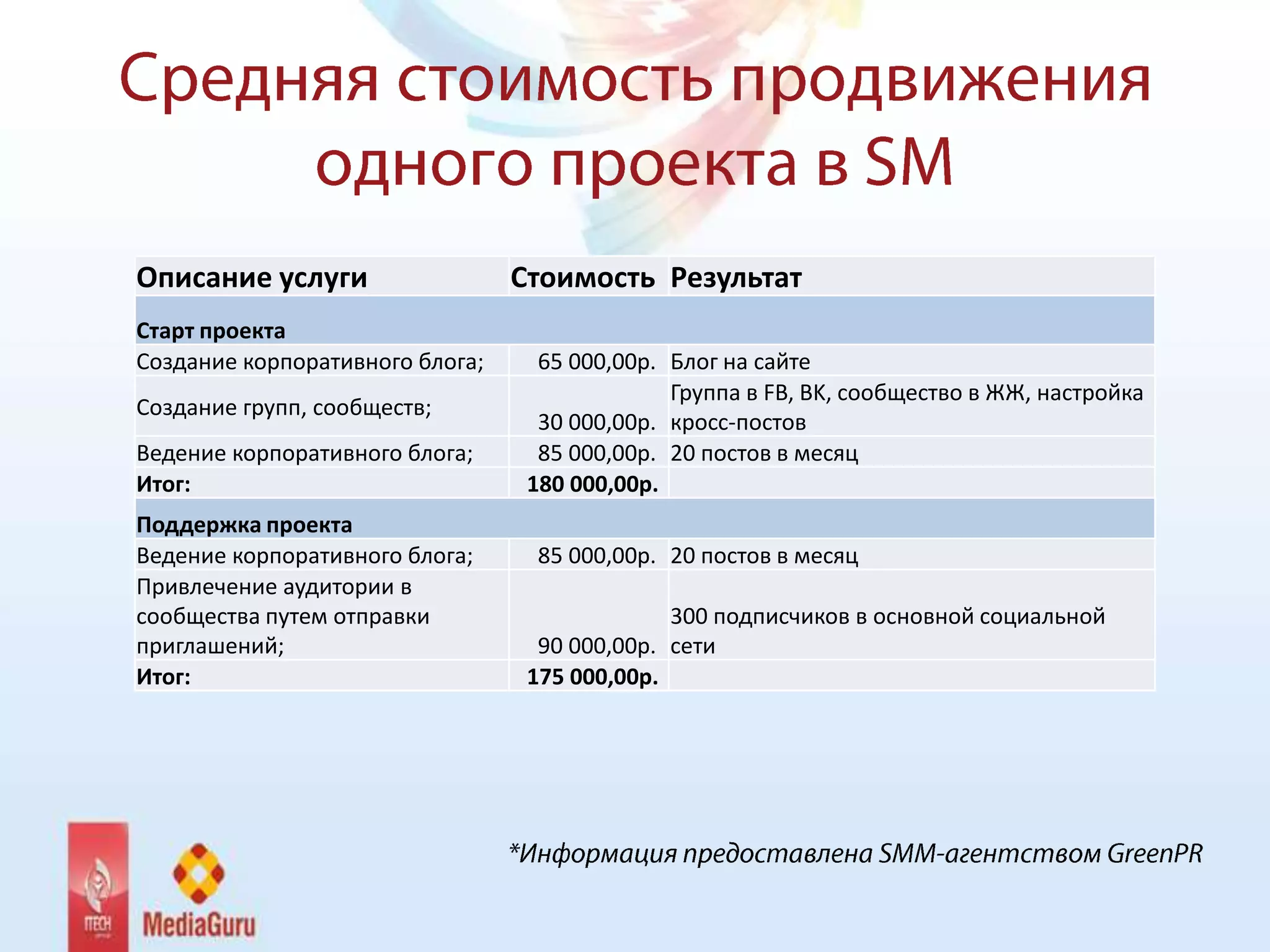 Описание услуги                  Стоимость Результат
Старт проекта
Создание корпоративного блога;     65 000,00р. Блог на сайте
                                               Группа в FB, BK, сообщество в ЖЖ, настройка
Создание групп, сообществ;
                                   30 000,00р. кросс-постов
Ведение корпоративного блога;      85 000,00р. 20 постов в месяц
Итог:                             180 000,00р.
Поддержка проекта
Ведение корпоративного блога;     85 000,00р. 20 постов в месяц
Привлечение аудитории в
сообщества путем отправки                      300 подписчиков в основной социальной
приглашений;                       90 000,00р. сети
Итог:                             175 000,00р.
 