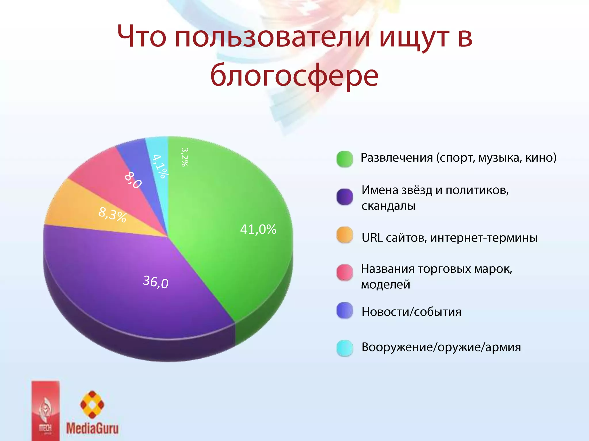 3,2%




       41,0%
 