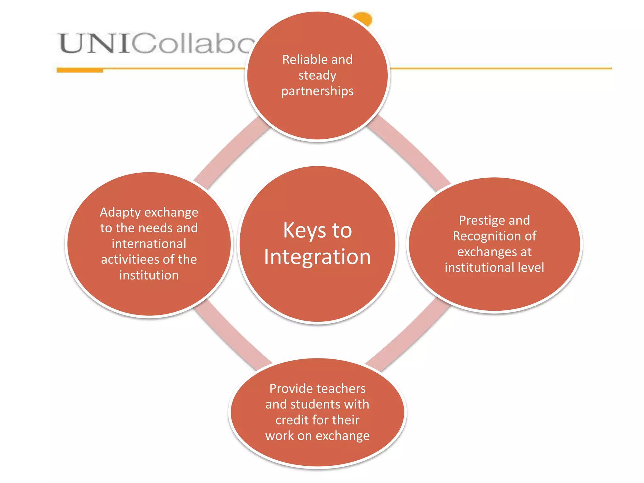 Reliable and
steady
partnerships

Adapty exchange
to the needs and
international
activitiees of the
institution

Keys to
Integration

Provide teachers
and students with
credit for their
work on exchange

Prestige and
Recognition of
exchanges at
institutional level

 