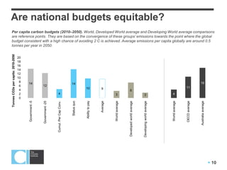 Are national budgets equitable?
Per capita carbon budgets (2010–2050). World, Developed World average and Developing World average comparisons
are reference points. They are based on the convergence of these groups‟ emissions towards the point where the global
budget consistent with a high chance of avoiding 2 C is achieved. Average emissions per capita globally are around 0.5
tonnes per year in 2050.
Tonnes CO2e per capita: 2010-2050




                                    20
                                    18
                                    16
                                    14
                                    12
                                    10
                                     8                                                                                                                                                                                                       15
                                         14                                                      14
                                     6                   12
                                                                                                              10               9                                                                                              11
                                     4                                                                                                                    8
                                     2                                     4                                                              3                                          3                         4
                                     0
                                         Government -5



                                                         Government -25




                                                                                                              Ability to pay



                                                                                                                               Average



                                                                                                                                         World average




                                                                                                                                                                                                              World average
                                                                          Cumul. Per Cap Conv.



                                                                                                 Status quo




                                                                                                                                                                                                                                             Australia average
                                                                                                                                                                                                                              OECD average
                                                                                                                                                         Developed world average



                                                                                                                                                                                   Developing world average




                                                                                                                                                                                                                                                                  10
 