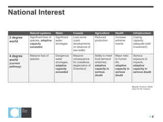 National Interest

           Natural systems       Water         Coastal           Agriculture       Health         Infrastructure
2 degree   Significant loss of   Significant   Loss some         Reduced           Increase       Coping
world      species, adaptive     water         coast             production        extreme        capacity
           capacity              shortages     developments                        events         adequate (with
           exceeded                            (in absence of                                     investment)
                                               sea walls)

4 degree   Massive loss of       Dangerous     Massive           Ability to meet   Major risks    Serious
world      species               water         consequence       food demand       to human       exposure to
(current                         shortages,    for coastlines,   stretched,        life,          impacts,
pathway)                         adaptive      deglaciation of   adaptive          adaptive       adaptive
                                 capacity      Greenland         capacity in       capacity in    capacity in
                                 exceeded                        serious           serious        serious doubt
                                                                 doubt             doubt



                                                                                                 Source: Pearman (2009),
                                                                                                 report for the Treasury




                                                                                                                   4
 