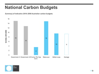 National Carbon Budgets
Summary of indicative 2010–2050 Australian carbon budgets.


                     16


                     14


                     12
Gt CO2e: 2010-2050




                     10


                     8
                               15                                          15
                                              13
                     6

                                                                                          10            9
                     4


                     2                                       4

                     0
                          Government -5 Government -25 Cumul. Per Cap   Status quo   Ability to pay   Average
                                                          Conv.




                                                                                                                9
 