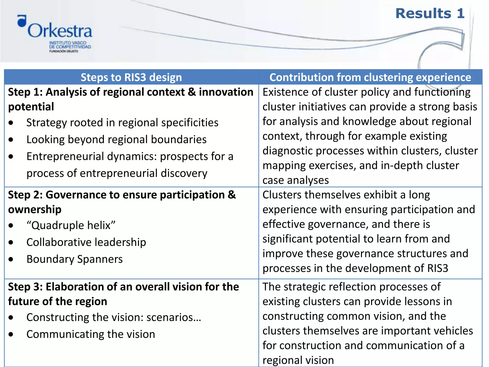 Results 1
Steps to RIS3 design Contribution from clustering experience
Step 1: Analysis of regional context & innovation
potential
Strategy rooted in regional specificities
Looking beyond regional boundaries
Entrepreneurial dynamics: prospects for a
process of entrepreneurial discovery
Existence of cluster policy and functioning
cluster initiatives can provide a strong basis
for analysis and knowledge about regional
context, through for example existing
diagnostic processes within clusters, cluster
mapping exercises, and in-depth cluster
case analyses
Step 2: Governance to ensure participation &
ownership
“Quadruple helix”
Collaborative leadership
Boundary Spanners
Clusters themselves exhibit a long
experience with ensuring participation and
effective governance, and there is
significant potential to learn from and
improve these governance structures and
processes in the development of RIS3
Step 3: Elaboration of an overall vision for the
future of the region
Constructing the vision: scenarios…
Communicating the vision
The strategic reflection processes of
existing clusters can provide lessons in
constructing common vision, and the
clusters themselves are important vehicles
for construction and communication of a
regional vision
 