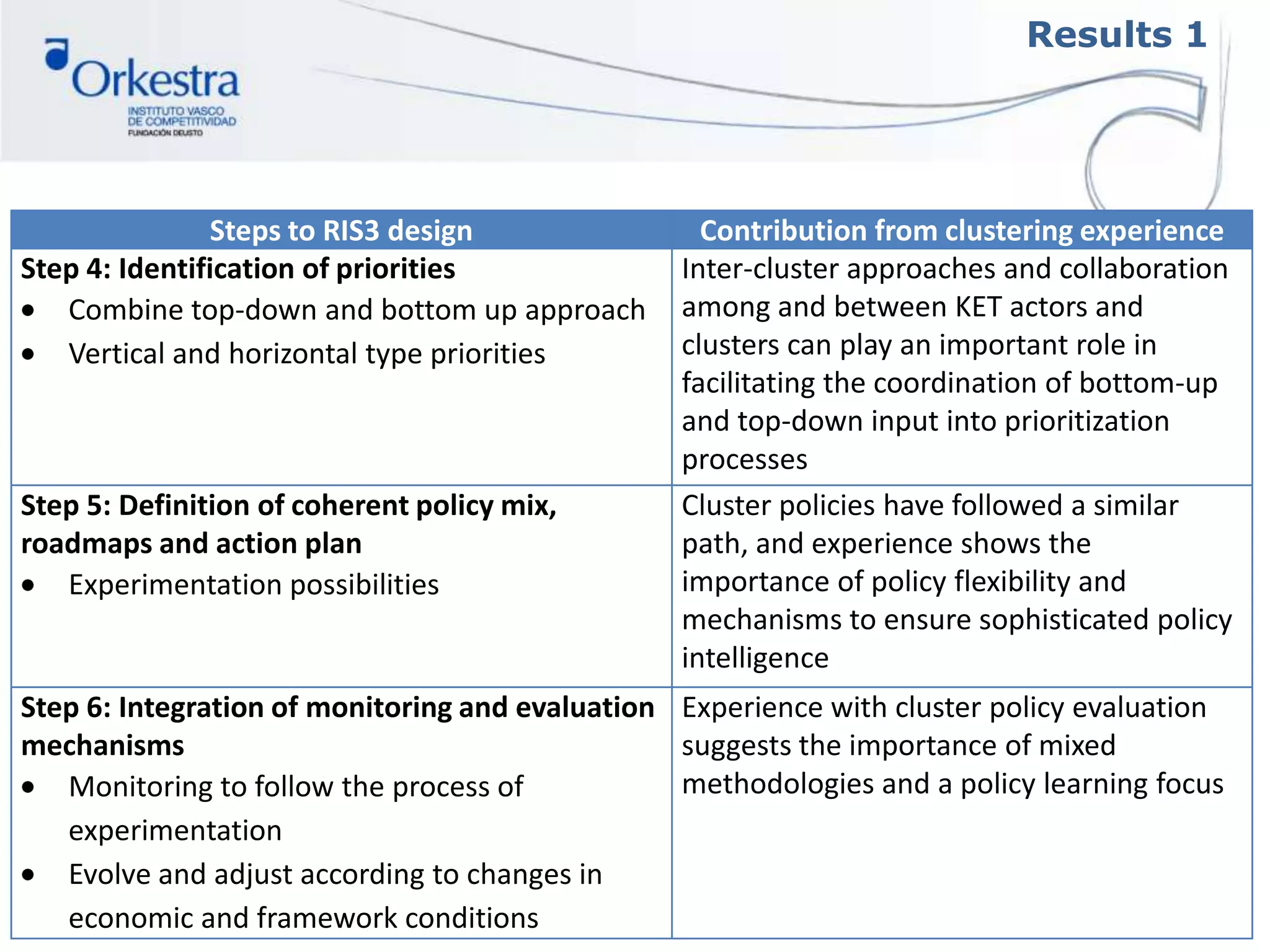 Results 1
Steps to RIS3 design Contribution from clustering experience
Step 4: Identification of priorities
Combine top-down and bottom up approach
Vertical and horizontal type priorities
Inter-cluster approaches and collaboration
among and between KET actors and
clusters can play an important role in
facilitating the coordination of bottom-up
and top-down input into prioritization
processes
Step 5: Definition of coherent policy mix,
roadmaps and action plan
Experimentation possibilities
Cluster policies have followed a similar
path, and experience shows the
importance of policy flexibility and
mechanisms to ensure sophisticated policy
intelligence
Step 6: Integration of monitoring and evaluation
mechanisms
Monitoring to follow the process of
experimentation
Evolve and adjust according to changes in
economic and framework conditions
Experience with cluster policy evaluation
suggests the importance of mixed
methodologies and a policy learning focus
 