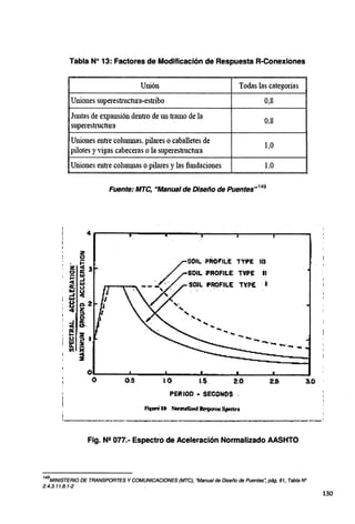 Tabla Nº 13: Factores de Modificación de Respuesta R-Conexiones
Unión Todas las categorías
Uniones superestrnctura-estribo 0,8
Juntas de expansión dentro de un tramo de la
0,8
superestrnctura
U1úones entre columnas. pilares o caballetes de
1,0
pilotes yvigas cabeceras o la superestmctura
Uniones entre columnas opilares ylas fundaciones 1.0
Fuente: MTC, "Manual de Diseño de Puentes"149
4..------......,..-----..........--.-......--.............-..------....--------
º-------------------------....----........._______...________,
o O.!J. 2.& 3.0
Fig. N2 077.· Espectro de Aceleración Normalizado AASHTO
149
MINISTERIO DE TRANSPORTES Y COMUNICACIONES (MTC), "Manual de Diseño de Puentes~ pág. 61, Tabla N"
2.4.3. 11.8. 1-2
130
 