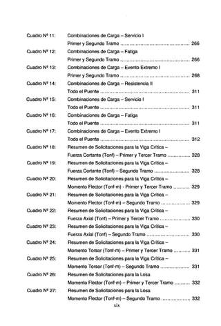 Cuadro Nº 11 : Combinaciones de Carga - Servicio 1
Primer y Segundo Tramo ............................................. 266
Cuadro Nº 12: Combinaciones de Carga - Fatiga
Primer y Segundo Tramo ............................................. 266
Cuadro Nº 13: Combinaciones de Carga - Evento Extremo 1
Primer y Segundo Tramo ............................................. 268
Cuadro Nº 14: Combinaciones de Carga - Resistencia 11
Todo el Puente .......................................................... 311
Cuadro Nº 15: Combinaciones de Carga - Servicio 1
Todo el Puente .......................................................... 311
Cuadro Nº 16: Combinaciones de Carga - Fatiga
Todo el Puente .......................................................... 311
Cuadro Nº 17: Combinaciones de Carga - Evento Extremo 1
Todo el Puente .......................................................... 312
Cuadro Nº 18: Resumen de Solicitaciones para la Viga Crítica -
Fuerza Cortante (Tonf)- Primer y Tercer Tramo ............... 328
Cuadro Nº 19: Resumen de Solicitaciones para la Viga Crítica -
Fuerza Cortante (Tonf)- Segundo Tramo ....................... 328
Cuadro Nº 20: Resumen de Solicitaciones para la Viga Crítica -
Momento Flector (Tonf-m) - Primer y Tercer Tramo ........... 329
Cuadro Nº 21 : Resumen de Solicitaciones para la Viga Crítica -
Momento Flector (Tonf-m) - Segundo Tramo ................... 329
Cuadro Nº 22: Resumen de Solicitaciones para la Viga Crítica -
Fuerza Axial (Tonf) - Primer y Tercer Tramo .................... 330
Cuadro Nº 23: Resumen de Solicitaciones para la Viga Crítica -
Fuerza Axial (Tonf) - Segundo Tramo ............................ 330
Cuadro Nº 24: Resumen de Solicitaciones para la Viga Crítica -
Momento Torsor (Tonf-m) - Primer y Tercer Tramo ........... 331
Cuadro Nº 25: Resumen de Solicitaciones para la Viga Crítica -
Momento Torsor (Tonf-m) - Segundo Tramo ................... 331
Cuadro Nº 26: Resumen de Solicitaciones para la Losa
Momento Flector (Tonf-m) - Primer y Tercer Tramo .......... 332
Cuadro Nº 27: Resumen de Solicitaciones para la Losa
Momento Flector (Tonf-m) - Segundo Tramo ................... 332
xix
 