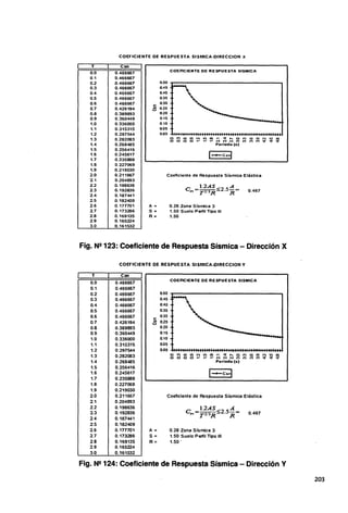 COEFICIENTE OE RESPUESTA SISMICA-OIRECCION X
T Csn
º·'º 0.466667 COERCIENTE OE RESPUESTA SISMICA
0.1 0.466667
0.2 0.466667 0.50
0.3 0.466667 0-'45
0.4 0.466667 0,40
0.5 0.466667 0.35
0.6 0.466667 0.30
e
0.7 0.426194 "' 0.25
u
o.a 0.389893 0.20
0.9 0.360449 0.15
1.0 0.336000 0.10
1.1 0.315315 0.05
1.2 0.297544 O.Oll
1.3 0.282083
1.4 0.268485
1.5 0.256416
1.6 0.245617
1.7 0.235888
1.8 0.227069
1.9 0.219030
2.0 0.211667 Coeficiente de Respuesta Sismica Elástica
2.1 0.204893
2.2 0.198636
2.3 0.192836 0.467
2.4 0.187441
2.5 0.182409
2.6 0.177701 A = 0.28 Zona Sísmica 3
2. 7 ·0.173286 S = 1.50 Suelo Perfil Tipo 111
2.8 0.169135 R = 1.50
2.9 0.165224
3.0 0.161532
Fig. N2 123: Coeficiente de Respuesta Sísmica - Dirección X
COEFICIEHTE DE RESPUESTA SISMICA-OIRECCION Y
T Csn
o.o 0.466667
COERCIENTE OE RESPUESTA SISMICA
0.1 0.466667
0.2 0.466667 0.50
0.3 0.466667 0.45
0.4 0.466667 0.40
0.5 0.466667 0.35
0.6 0.466667 0.30
e
0.7 0.426194 UI 0.25
u
0.8 0.389893 0.20
0.9 0.360449 0.15
1.0 0.336000 0.10
1.1 0.315315 0.05
1.2 0.297544 0.00
1.3 0.282083
1.4 0.268485
1.5 0.256416
1.6 0.245617
1.7 0.235888
1.8 0.227069
1.9 0.219030
2.0 0.211667 Coeficíente de Respuesta Sísmica Elástica
2.1 0.204893
2.2 0.198636
2.3 0.192836 0.467
2.4 0.187441
2.5 0.182409
2.6 0.177701 A = 0.28 Zona Sísmca 3
2.7 0.173286 S = 1.50 Suelo Perfil Tipo 111
2.8 0.169135 R = 1.50'
2.9 0.165224
3.0 0.161532
Fig. N2 124: Coeficiente de Respuesta Sísmica - Dirección Y
203
 
