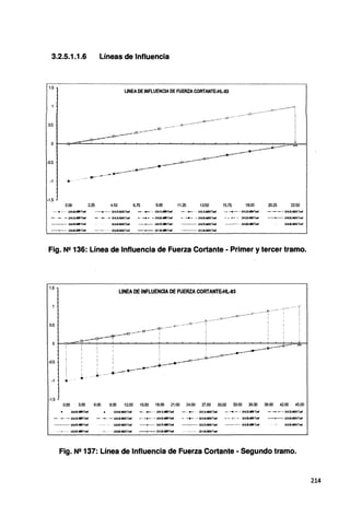 3.2.5.1.1.6 Líneas de Influencia
1.5
LINEA DE INFLUENCIA DE FUERZA CORTANTE-HL-93
-1 ...··"'
-1.5
0.00 2.25 4.50 6.75 9.00 11.25 13.50 15.75 18.00 20.25 22.50
-----e---- l.J.O.ll.·liltHonf ---.·-·- IJ.D.OL-MAXTmif - • - • • U.0.1L.W.Tad - • ·---- • • lJ.IL1L-MAXTurf - -.- - IJ.D.2L.uNTed - - - - IJ.0.21.-MAXTanf
- · - · - IJ.G.3t.ftd11Tft - · - • - U-0.31..-NAXTonf - • -•- • • l.MJAt-MlITorf - · -•- · - IJ.0.4L-MAXTri IJ.0.51..-MNTad - - - LJ.o.51..-MAXTonf
--··- !U.Ull<Tm !U.!l-NAXTm ----- !U.11.-Tm · - - - Ll-0.MIAXTm ···--··· Ll-0.et.-W<Tm LMl.11.-MAXT.m
- - - lJ.G.GL·••nn ·-----.:- .. - .. IJ.D.91.-NAXTunf ~~,¡,.-- U-1.tl.-MNTri ----- LJ.1.ll.-MAXTurf
Fig. N2136: Línea de Influencia de Fuerza Cortante - Primer y tercer tramo.
1.5
LINEA DE INFLUENCIA DE FUERZA CORTANTE-HL-93
0.5
-0.5
-1
¡, ..... • •··
-1.5
0.00 3.00 6.00 9.00 12.00 15.00 18.00 21.00 24.00 27.00 30.00 33.00 36.00 39.00 42.00 45.00
lJ.G.Ol..ftlHTonf Lk.111....u.AXTorf - · -»- - · lJ.ll.1L..fllHorf · IJ.!l.tl-MAXT«f - -. - - IJ.D.ZL~Tarl - - - - IJ.-0.n.~XTori
- · - • - IJ..Q.31.-MNTanf - • - • - LMl.ll-UAXTonf - • -•- • - U-0..41..-Tori - • -•- · - LJ..Q.-4L-MAXTanl - - ~-~"· - LJ..Q.51.-MNTDli' - - IJ.O.Q..UAXTonf
- - - - lJ.Cl,.Q...te!Ttri U.0.fit4'XTorf - ..........- l.Ml.7L.-..STorl - - - lJ..Q.n.-MAXTert ----- 1.J-11.81..-WfTorf lfiJ.81..-MAXTart
- lJ.a.91.-MAXTanf --~- LJ.1Jl_..Torf
Fig. Ne 137: Línea de Influencia de Fuerza Cortante - Segundo tramo.
214
 