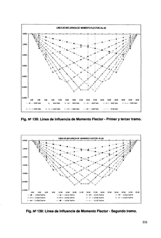 LINEADE INFLUENCIA DE MOMENTO FLECTOR-HL-93
12.0000
0.00 3.00 6.00 9.00 12.00 15.00 18.00 21.00 24.00 27.00 30.00 33.00 36.00 39.00 42.00 45.00
............. U.O.U. Trim U-0.1LTrim · · l.Ml.21.Trim - • ·- .• IJ.0.31..Tad-m - -.- - lJ.Q.41.. TatHn - - - - IJ.0.51..Tonkn
-·-·-l.Ml.OLTo1kn -·---l.Ml.11.Tonhn - • -•- • - IJ.-0.91.. TDl'kn -· - ·e• ·- llolll. T<rim
Fig. Nº 138: Línea de Influencia de Momento Flector ·Primer y tercer tramo.
0.0000
2.0000
4.0000
6.0000
8.0000
10.0000
12.0000
0.00 3.00 6.00 9.00 12.00 15.00 18.00 21.00 24.00 27.00 30.00 33.00 36.00 39.00 42.00 45.00
········B······· Ll-0.0LTonf-m --Jo·-- U-0.ll Tonf-m - · *"'··U-0.2L Tonf-m - · lit- · · U-0.3L Tonf-m
- -e- - Ll-0.4LTonf-m - - - • U-0.SL Tonf-m - · - · - LI-0.6L Tonf-m - · - · - U-0.7L Tonf-m
- · -.- • - Ll-0.SL Tonf-m - - -·-. - U-0.9L Tonf-m - - ·1~,- ~ U-1.0l Tonf~m
Fig. N2 139: Línea de Influencia de Momento Flector • Segundo tramo.
215
 