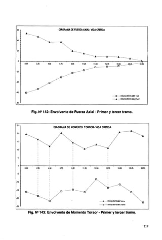 60 DIAGRAMA DE FUERZA AXIAL· VIGA CRITICA
A···················t......
40
··············a·················•........
20 ·········...lk·················A····
············t..················A·················A··················I:;. ....
O-r---.--.--.-~-..---...---....--.-,---....,......__,.---.---.-.---...-----.-~-,...~-.---..----.-~-.-~...---i~-.-···-···-···+·A.,__-1
11.25 13.50 15.75 18.00 ........21!,~Ui··············~:So
-20
-40
.so
25
20
15
10
5
0.00 2.25 4.50 6.75
....a·············
...o················
9.00
..ro··················D······
.........Q·················O·················O········
·····&····· ENVOLVENTE-MIN Tonf
······•······ ENVOLVENTE-MAX Tonf
Fig. N2 142: Envolvente de Fuerza Axial - Primer y tercer tramo.
DIAGRAMA DE MOMENTO TORSOR· VIGA CRITICA
A A ........•···················A....................'A
···············.....:A_·············... ............. ···............ ............
"·....._................. ··-...:.~··.........................·····
.. ... ............A...................-Jf........-··
O+---.--......,...--.-+---.-.---.--.-.-~~~..----;.--.-.---....-~.---....~-,---....¡_--.,---....--.-,---....,......--,.---.-~~
0.00 2.;25 4.50 6.75 9.ixJ 11.25 13.50 15'.75 18.00 20.25 22.50
-5
-15
.
.......·····º·
········.............6................Al...........
0··················0 ··················c1·····...·.... ··.........º
º·····-·······c....•...........a·····_...··./····· .... ·•······ """""'™''... ········..•........e
-10
-20
••••··•···••• ENVOLVENTE-MAXTonf..m
-25
Fig. N2 143: Envolvente de Momento Torsor - Primer y tercer tramo.
217
 