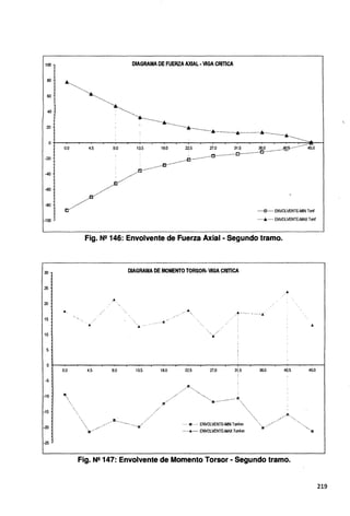 100 DIAGRAMA DE FUERZA AXIAL - VIGA CRITICA
80
•···.············.....................
·.....
············....
···~······················
·······
60
40
20
········•··················•··················•·················•······································
o+---..~-.-~...--..-~-..---.~-;....~...---.-~...,.-.........---.-~....---.~-.-~...--.-~-.---..---.--.;;,._--i
-20
-40
-60
-100
30
25
20
15
10
5
-5
-10
-15
-20
-25
o.o
111.

4.5
••••••¡:¡;.••••• ENVOLVENTE-MIN Tonf
............... ENVOLVENTE-MAX Tonf
Fig. N!! 146: Envolvente de Fuerza Axial· Segundo tramo.
....
.....·"
a·
DIAGRAMA DE MOMENTO TORSOR- VIGA CRITICA
....
-....
....
.. ·······
...····
JI"
....··
G.. /
·······-.......-·
"G
•.··
..~·-- ... -----A
a
··......
.........................
-....
.... ·-11· ..... ENVOLVENTE-MIN Tcnf..m
·-·--•-· ENVOLVENTE-MAX Tcnf.m
"··-.
111'
....
•.111.
_..···
Fig. N!! 147: Envolvente de Momento Torsor ·Segundo tramo.
....
·~-
..
219
 