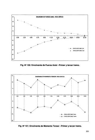 40 DIAGRAMA DE FUERZA AXIAL· VIGA CRITICA
30
....
20
·· .......
10 • .........
"..... --·-·- ·-- ·---... - -·--- - ·--
. --..............
O-t---..~-.-~.---,...~...,.---.r---..-~.....---.~...,-~.----.-~-.---..--~~-.---.~-.-~...----.-:
..-.~·~-~c---t
.~-~ia5~..............1?~7-§ ...........J&¿¡00.............2!J:25········ 22.50
0.00 2.25 4.50 6.75 9.00 11.25
-10 .....11··..
.......
e··.
-20
..·'
.......§ ....... ENVOLVENTE-MIN Tonf
.t. ENVOLVENTE-MAX Tonf
lllJ·······
-40
Fig. N2 150: Envolvente de Fuerza Axial - Primer y tercer tramo.
15
DIAGRAMA DE MOMENTO TORSOR· VIGA CRITICA
10
5
0+--+r---r-r--.,....._,.r--_,.....r--,__-¡..r--.....-r--,__~r--~--.r--~r--.....---.r---r-r--..;---,.r---+-r--...-~r--~
0.00
-5
-10
-15
-20
4.50 6.75 g.lxJ
¡
11.25 13.50 15.75 1sioo
i
...··O····· ENVOLVENTE-MIN Tonl-m
......Á ...... ENVOLVENTE-MAX Too!-m
20;25 22.50
!
¡
Fig. N2 151: Envolvente de Momento Torsor - Primer y tercer tramo.
221
 