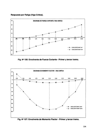 Respuesta por Fatiga (Viga Crítica).
40 DIAGRAMA DE FUERZA CORTANTE-VIGA CRITICA
30
20
10
-10
-20
.............................. ..,,.. ...............riJ
o+--o4Jo-.-
..-
...~
...~
...-
....-.2'5~.-
...-
...~
.. --~4.ro~-..-~s~.~~-.-~s.oo,__......,..~11~i2-s__,~-1a~'oo~....--1-&7-5~~.-
....-1a~~-.-
....~
...-
...'..2~¡~~...:.:.;.:.;...---~~.oo---l
,,_ ........~···//~ --~-· .. -· ... _..J•....... _.. . ••••: ===~:
-40
Fig. Ne 156: Envolvente de Fuerza Cortante· Primer y tercer tramo.
-40
DIAGRAMA DE MOMENTO FLECTOR ·VIGA CRITICA
-20
i········....
·~ ······:............:........·:.............':...........':..........': ........':.............:~'°.. :~······,~
•···············...• ...iiÍ
·•···..• .
.....................
··········....... .....
·····... ............
.·····........ .,............. L... ,.../...
.:./ :~::=='::.
o
20
40
60
80
100
120
140
160
Fig. Ne 157: Envolvente de Momento Flector • Primer y tercer tramo.
224
 