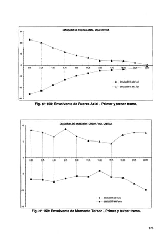 30
DIAGRAMA DE FUERZA AXIAL· VIGA CRITICA
·20
10
........
·············~···········...
..........................~·······································
.....................................................................................
O-t-~~_._~...._~...___.~_._~..._~,__~~---~~---'.....__._~_._~~--'~_._~....._~~__.~.._---¡
•' : ':~ . .'•"' '¡;' 'i."' =· . ;!lo
-10
-20
-30
10
5
o
-5
-10
-15
0.00 2.25 4.50 6.js
...................
........... ENVOLVENTE-MIN Tonf
.......···
......_........ ENVOLVENTE-MAX Tonf
l ••••••
.~·········
.........
Fig. N2158: Envolvente de Fuerza Axial - Primer y tercer tramo.
DIAGRAMA DE MOMENTO TORSOR- VIGA CRfTICA
. ...............
:··........................ .. •, .t.
··..................·····.... ············:... .............................................
,··..................................................,......................
!
2.k5
o.¡xi 4.50 6.75 9.fx¡
!
11.25
¡
13.50 15!75 18.00
!
............. ENVOLVENTE-NIN Tonf-m
............... ENVOLVENTE-MAXTOllf-m
20.25
Fig. Nº 159: Envolvente de Momento Torsor - Primer y tercer tramo.
22.50
225
 