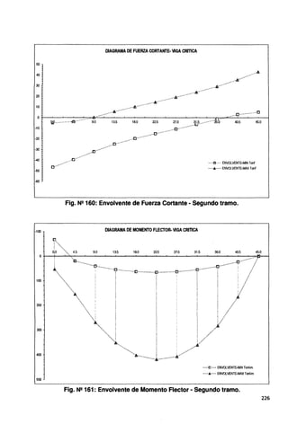 DIAGRAMA DE FUERZA CORTANTE- VIGA CRITICA
50
40
...·.A
30 -Is."'
........./(..................
...........A...................¡¡.........
......11........
20
10
..................."'............ ........o..................c
o-+-~~-
..-...-...~
...-
....
-..4!!j~
...-...~
....-...=
.. ~9~.o'--...___1~3__
s___..___1a~.o~-L--22_._s~.__-v~.o~_._-
..-~o~~-
....-
...~
...-
....-
..~~-~b~
.. -='--~~.5~....._~~~.o--1
.....[]'"'...........
-10
-20
-40
-100
500
....--···º···············.o············
....0 ..................0 .......
...o....··
······
······O····· ENVOLVENTE-MIN Tonf
............. ENVOLVENTE-MAX Tonf
Fig. Nº 160: Envolvente de Fuerza Cortante· Segundo tramo.
DIAGRAMA DE MOMENTO FLECTOR-VIGA CRITICA
......c ..... ENVOLVENTE-MIN Tonl-m
............. ENVOLVENTE-MAX Tonf.m
Fig. Nº 161: Envolvente de Momento Flector ·Segundo tramo.
226
 