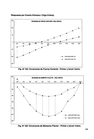 Respuesta por Evento Extremo 1(Viga Crítica).
150
100
50
DIAGRAMA DE FUERZA CORTANTE- VIGA CRITICA
....·
.-··········--Á
........A" ...
..-··························;
............--A-······· ....m················•
....................··t··· ....ti"'............-~............
0+--.-~.,---.-~~-..-~..--.--..,,.,,-=-=;=---,~....__,..~~-=--=-;;:c--.-~~--.-~~-..-~..-~
ooo 225 450 ......---~·-··· 900 11i25 ........1s:--so·""
-100
22.50
_...............---~·-····..........._......-· . . ...m..·····
,,... ··········"·············-"·········-""_..,.....................-
15.75 18.00 20.25
·····-9····· ENVOLVENTE-MIN Ton!
......_....... ENVOLVENTE-MAX Ton!
-150
Fig. N2164: Envolvente de Fuerza Cortante - Primer y tercer tramo.
-100
DIAGRAMA DE MOMENTO FLECTOR ·VIGA CRITICA
ª·
º-~"......... 2.25 4.50 6.75 9.00 11.25 13.50 15.75 18.00 20.25 22
...
50
0+-_,_~,,,__,_~...__,_~...__,_~..___.._~..___,_~..___,_~..__,_~..__,_~,__-4-~..__-.w---1
·····...
100 •---................ "···a
.. ""• '•, ".................
.............
200
300
·.._ . /"/
.....;¡._ .......
•••·······... .................-
··1..........: _¿_/
'&··--.............~.................l··"·········"··· ·····f.ii-····· ENVOLVENTE-MIN Tonl-m
400
500
......_.••..•. ENVOLVENTE-MAX TonHTI
600
Fig. N2165: Envolvente de Momento Flector - Primer y tercer tramo.
228
 