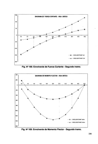 150
DIAGRAMA DE FUERZA CORTANTE ·VIGA CRITICA
100
50
....................e-··············"'··-········"
0+--..-~...--.-~...--.-~...----.---.,..."f'---;-~....--.-~....--..,,-,,...-F-~~....--....~.....--....~.....---...~4
O.O 4.5 9.0 ...........-yfS·" 18.0 22.5 ..•...-fi;ij'.. 31.5 36.0 40.5 45.0
........................................
-50
-100
-150 ........... ENVOLVENTE-MIN Tonf
······&······ ENVOLVENTE-MAX Tonf
-200
Fig. N2 168: Envolvente de Fuerza Cortante - Segundo tramo.
DIAGRAMA DE MOMENTO FLECTOR ·VIGA CRITICA
-200
•...
9.0 13.5 18.0 225 27.0 31.5 36.0 40.5 45.0
o.o.......... 4.5
0+---'-~=--~~-'-~~"--~~..__~~,___,_~.__--~.___,___..___,___..__~__.~--~--1
.... .............. •......······:>.r
200
400
600
800
1000
1200
1400
1600
:~.-..·.-,-
.._
·--..--........,.. .... ......... ..ií
..
,../......
.............
..
··..• ......~./
......................... .......··"
- ".......
···.°"···....................................-J(".............-·· ····-4····· ™"-"""E-NIN'"""
······&······ ENVOLVENT&MAXTon~m
Fig. N2 169: Envolvente de Momento Flector - Segundo tramo.
230
 