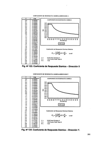 COEFICIEtnE DE RESPUESTA SISMICA-OIRECCION X
T Csn
o.o 0.466667 COEACIENTE DE RESPUESTA SISMICA
0.1 0.466667
0.2 0.466667 0.50
0.3 0.466667 0.45
0.4 0.466667 0.40
0.5 0.466667 0.35
0.6 0.466667 e:
0.30
0.7 0.426194 3 0.25
o.a 0.389893 0.20
0.9 0.360449 0.15
1.0 0.336000 0.10
1.1 0:315315 0.05
1.2 0.297544 0.00
1.3 0.282083
1.4 0.268485
1.5 0.256416
1.6 0.245617
1.7 0.235888
1.8 0.227069
1.9 0.219030
2.0 0.211667 Coeficiente de Respuesta Sísmica Elástica
2.1 0.204893
2.2 0.198636
2.3 0.192836
2.4 0.187441
C 12AS< A
.... =r:::.<sR-2.5R= 0.467
2.5 0.182409
.2.6 0.177701 A= 0.28 Zona Sísmica 3
27 •0.173286 s = 1.50 Suelo Pertil Tipo m
28 0.169135 R= 1.50
29 0.165224
3.0 0.161532
Fig. Nº 123: Coeficiente de Respuesta Sísmica - Dirección X
COEflCtENTE DE RESPUESTA SISf,tlCA..OIRECCION Y
T Csn
o.o 0.466667 COEACIENTE DE RESPUESTA SISMICA
0.1 0.466667
0.2 0.466667 0.50
0.3 0.466667 0.45
0.4 0.466667 0,40
0.5 0.466667 0.35
0.6 0.466667 e:.
o.30
0.7 0.426194 .,. 0.25
.,
0.8 0.389893 0.20
0.9 0.360449 0.15
1.0 0.336000 0.10
1.1 0.315315 0.05
1.2 0.297544 0.00
1.3 0.282083
1.4 0.268485
1.5 0.256416
1.6 0.245617
1.7 0.235888
1.8 0.227069
1.9 0.219030
2.0 •0.211667 Coeficiente de Respuesta Sismica Elástica
2.1 0.204893
22 0.198636
23 0.192836 0.467
2.4 0.187441
2.5 0.182409
26 0.177701 A = 0.28 Zona Sísmica 3
27 0.173286 S = 1.50 Suelo Perfil Tipo 111
2.8 0.169135 R = 1.50'
2.9 0.165224
3.0 0.161532
Fig. Nº 124: Coeficiente de Respuesta Sísmica - Dirección V.
261
 