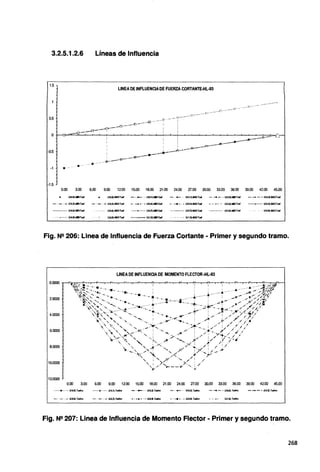 3.2.5.1.2.6 Líneas de Influencia
1.5
LINEADE INFLUENCIADE FUERZA CORTANTE-HL-93
-1.5
0.00 3.00 6.00 9.oo 1200 15.oo 1aoo 21.00 24.oo v.oo 30.oo 33.oo 36.00 39.oo 42.00 45.oo
- - - LJ..0..fl.~Torf -- U.0.S.-MAXTad -----·- lJ-0.71.-MltTld - - - ll•D.'n.-MAXT• ------ IJ.D.81..-llNTori · - LJ..0..G.-MAXTtd
·- ··--·- u.o...-rw1
Fig. N2 206: Linea de Influencia de Fuerza Cortante - Primer y segundo tramo.
LINEA DE INFLUENCIA DE MOMENTO FLECTOR-HL-93
0.0000
2.0000
4.0000
6.0000
8.0000
10.0000
12.0000
0.00 3.00 6.00 9.00 12.00 15.00 18.00 21.00 24.00 27.00 30.00 33.00 36.00 39.00 42.00 45.00
····U.0.11.T-. ---a---- l.l-ll.1LTcdrn ----·· lJ-0.21.Ttdm - · -~ - · LJ..0..31..Trim --.-- LJ..0..51.TOf#.m
- . - . - U.0.111. T<ri<n - • - • - U.0.ll.T<ri<n - ·-•- · • LM.lll..Todim - · -•- · -1.MUl.Ttdrn
Fig. NS! 207: Linea de Influencia de Momento Flector - Primer y segundo tramo.
268
 