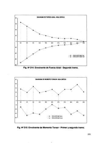 80
-40
-80
25
20
15
10
5
-5
-10
-15
-20
ª........··········
.cr..................
DIAGRAMA DE FUERZA AXIAL· VIGA CRITICA
.cr···""_,.....···
n..·········
•.....¡:¡...... ENVOLVENTE-MIN Tonf
............. ENVOLVENTE-MAX Toof
Fig. N2 214: Envolvente de Fuerza Axial - Segundo tramo.
DIAGRAMA DE MOMENTO TORSOR- VIGA CRITICA
.A.
A...
; ····... ..•.•../ ....... ······················~····-·········"'··················... ,.1<···············/i··/·····/ ········•··.......
... ... ..........':l!i................... "-:A.
o:o 4:5 a:o 13.5 18.0 22.5 V.O 31.5 36.0 40.5 45.0
......r¡...... ENVOLVENTE-MINTonf-m
......,.,...... ENVOLVENTE-MAXTonf-m
Fig. N2 215: Envolvente de Momento Torsor - Primer y segundo tramo.
272
 