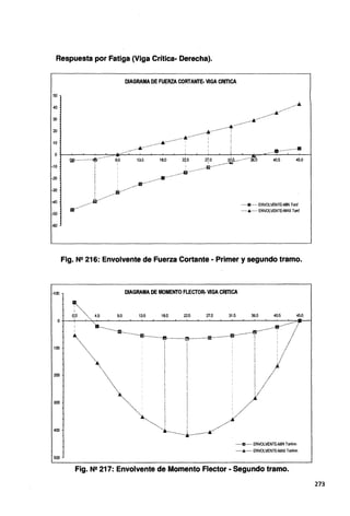 Respuesta por Fatiga (Viga Crítica- Derecha).
DIAGRAMA DE FUERZA CORTANTE- VIGA CRITICA
50
40
30
20
10
....................................................r.................................,..................
.........··········•············· ·······•················•
0+--'-~,__~~
...~
...=··"'*"'--'~_.____._~_.__._~---'-~1----'-~~-'--.1;,.,.,,......o:.;__._~_...__,_---i
@···············4f!;í···· 9'.0 13.5 18.0 :45 2(.0 .......}Jw!i......········;ló..
-10
-20
-30
-40
-50
-100
..-···
..m···········
m·····
...···•·······
.....•·······················
....
.......•.................¡¡¡······
40.5 45.0
·····§····· ENVOLVENTE-MIN Tonf
······.&······ ENVOLVENTE-MAX Tonf
Fig. N2 216: Envolvente de Fuerza Cortante • Primer y segundo tramo.
DIAGRAMA DE MOMENTO FLECTOR· VIGA CRITICA
111•..
o;o ············... 4.5 9.o 13.5 1s.o 225 27.o 31.5 3s.o 40.5 ":.º
0+--..-~..._,~~~_.___,_~_.__,_~~-'--~~_.__~~_._~~~~~~~~-=---1
.... ·······················.:.:.:-~
100
200
300
400
500
"'··.. ···············m················•--··············•···············ti················•················•···············•·······
~ .1
·...."'..... .....J'..
.....
 ...
'"··. ://
.. ........;,;
··...............¡¡.. ..··········
.·-.... ··L...1................,."/~-·
......g¡...... ENVOLVENTE-MIN Tonl-m
............. ENVOLVENTE-MAX Tonl-m
Fig. N2 217: Envolvente de Momento Flector .. Segundo tramo.
273
 