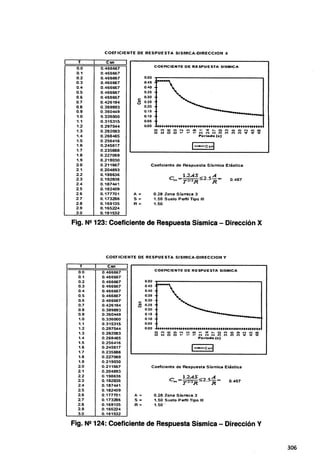 COEFICIENTE DE RESPUESTA SISMICA-DIRECCION X
T Csn
o.o 0.466667 COEACIENTE DE RESPUESTA SISMICA
0.1 0.466667
0.2 0.466667 0.50
0.3 0.466667 0.45
0.4 0.466667 0.40
0.5 0.466667 0.35
0.6 0.466667 e: 0.30
0.7 0.426194
"' 0.25
u
0.8 0.389893 0.20
0.9 0.360449 0.15
1.0 0.336000 0.10
1.1 0.315315 0.05
1..2 0.297544 º'ºº
1.3 0.282083 ga~§~~e~~~~~=~g;;
1.4 0.268485 Periodo (s)
1.5 0.256416
1.6 0.245617
1.7 0.235888
f-csnl
1.8 0.227059
1.9 0..219030
2.0 0.211667 Coeficiente de Respuesla Sísmica Elástica
2.1 0.204893
2.2 0.198636
2.3 0.192836
2.4 0.187441
=1.2AS< A_
C..,. r21:sR-2.5 R - 0.467
2.5 0.182409
2.6 0.177701 A = 0.28 Zona Sísrrica 3
2.7 0.173286 S = 1.50 Sueh:> Perfil Tipo Ui
28 0.169135 R = 1.50
2.9 0.165224
3.0 0.161532
Fig. Nº 123: Coeficiente de Respuesta Sísmica- Dirección X
COEFICIEHTE DE RESPUESTA SISMICA-OIRECCION Y
T Csn
o.o 0.466667 COEACIENTE DE RESPUESTA SISMICA
0.1 0..466667
0.2 0.466667 0.50
0.3 0.466667 0.45
0.4 0.466667 0.40
0.5 0.466667 0.35
0.6 0.466667 e
0.30
0..7 0.426194 l!J 0.25
0.8 0.389893 0.20
0.9 0.360449 0.15
1.0 ·0.336000 0.10
1.1 0.315315 0.05
1.2 0.297544 0.00
1.3 0.282083 gg~§~~~~~~~~~=g;;
1.4 0.268485 Periodo (s.)
1.5 0.256416
1.6 0.245617
1.7 0.235888
l-csnl
1.8 0.227069
1.9 0.219030
2.0 0.211667 Coeficiente de Respuesla Sísmica Elástica
2.1 0.204893
2.2 0.198636
2.3 0.192836
2.4 0.187441
2.5 0.182409
2.6 0.177701 A ·= 0.28 Zona Sisrrica 3
2.7 0.173286 S = 1.50 Suelo Perfil Tipo 111
2.8 0.169135 R = 1.50'
2.9 0.165224
3.0 0.161532
Fig. N2 124: Coeficiente de Respuesta Sísmica - Dirección V
306
 