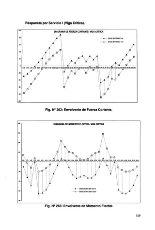 100
80
60
40
20
Respuesta por Servicio 1(Viga Crítica).
DIAGRAMA DE FUERZA CORTANTE- VIGA CRITICA
..'~
........... :
¡¡,
..
.
.Ji./¡
IJ~
._...-. o.... 
./i º.... 
i i •/ ',,,',,,
/.A./! ..~......O
-·····D······ ENV~VENTE-MIN Tonf
•••••....·...· ENV~VENTE-MAX Tonf
/,A
........
.....•
¿·····.... ......... ..+ ..o
.. .. ·.:A..- [ ..A· ..···º_...
..../1........../ •. ."4.. .
.... .t.~. • /
.... • : •.···:·...-A.... cr
o.oo 1.70 3.40 •.& 6.80 s.~o'to.20 11.90 13.60 15.30 11.0~22.60.lÍl.20 33.80 3st4o 4S:o~so.&o ss.20 sHo~7.4Q.73'.1l1huo 76.4078.101~0s1!so 83.20 84.so·iis.6088.30 90.oo
: ,,".4 dlp i pf'~/u / a  ,.i~Jp'/
p . : f'•
~...- ¡¡
...ci
-ao o"
-100
-21J11
-101)
m
o.01J uo a~ .~jo G.eo
i .....d
;l
~ _.cf
t(
Fig. N2 262: Envolvente de Fuerza Cortante.
DIAGRAMA DE MOMENTO FLECTOR- VIGA CRITICA
<
·.,,kJ•...•...l/1
. : ; ;!"-.
V'¡, "oa a .a
200
......9...••• ENVOLVENTE-MN Tonf-m
............. ENVOLVENTE-MAXTonMll
Fig. N2 263: Envolvente de Momento Flector.
319
 