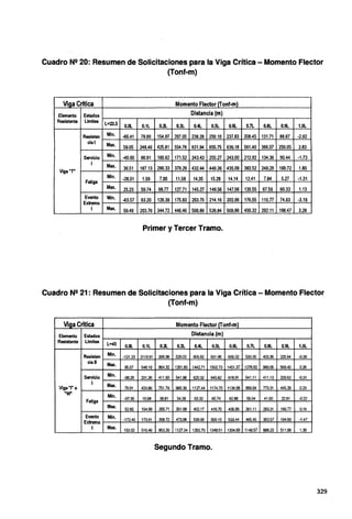 Cuadro N2 20: Resumen de Solicitaciones para la Viga Crítica - Momento Flector
(Tonf-m)
Viga Critica Momento Flector (Tonf·m)
Elemento Estados Distancia (m)
Resistente Limites
L=22.5 O.OL 0.1L 0.2L 0.3L 0.4L 0.5L 0.6L 0.7L 0.8L 0.9L 1.0L
Resisten Min. -66.41 79.90 154.97 207.05 238.28 250.10 237.83 208.45 131.71 88.67 -2.92
cial
Max. 59.05 248.40 425.81 554.76 631.94 655.75 636.18 561.40 366.57 250.05 2.83
Servicio Min. -40.60 86.91 160.62 171.52 243.43 255.27 243.00 212.92 134.36 90.44 -1.73
1 Max. 36.51 167.13 290.33 379.29 432.44 449.36 435.09 383.52 249.29 169.72 1.80
Viga ·r
Min. -28.51 1.59 7.90 11.58 14.35 15.28 14.14 12.41 7.84 5.27 -1.31
Fatiga
Max. 25.23 59.74 98.77 127.71 145.27 149.56 147.06 130.55 87.56 60.33 1.13
Evento Min. -63.57 63.20 129.39 175.83 203.75 214.16 202.96 176.55 110.77 74.63 -3.19
Extremo
1 Max. 59.49 203.76 344.72 446.46 506.86 526.84 509.86 450.32 292.11 198.47 3.28
Primer y Tercer Tramo.
Cuadro N2 21 : Resumen de Solicitaciones para la Viga Crítica - Momento Flector
(Tonf-m)
Viaa Critica Momento Flector(Tonf·m)
Elemento Estados Distancia (m)
Resistente Limites L=45 0.0L 0.1L 0.2L 0.3L 0.4L 0.5L 0.6L 0.7L o.el 0.9L 1.0L
Resisten Min. -121.23 2119.91 399.98 529.02 606.82 631.96 606.02 530.30 403.36 225.64 -0.39
ciall
Max. 95.07 548.19 964.32 1261.80 1442.71 1502.73 1451.37 1278.92 989.05 569.40 0.28
Servicio Min. -99.29 231.26 411.93 541.98 620.32 645.82 618.91 541.11 411.13 229.62 -0.31
1 Mu:.
Viga "1" o 79.91 423.89 751.76 985.39 1127.44 1174.70 1134.68 999.94 m.31 445.29 0.23
"W" Min.
Fatiga
-67.35 19.68 39.81 54.38 63.32 65.74 62.88 55.04 41.60 22.81 -0.22
Mu:. 52.82 154.99 269.71 351.68 402.17 418.70 406.99 361.11 283.31 166.77 0.16
Evento Min. -172.40 173.91 358.72 473.98 539.59 559.10 533.44 465.45 352.57 194.60 -1.47
Extremo
1 Max. 153.02 516.46 863.30 1127.34 1292.70 1349.51 1304.69 1149.57 888.23 511.98 1.39
Segundo Tramo.
329
 