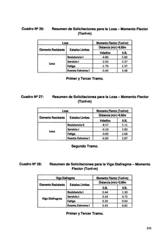 Cuadro N
2 26: Resumen de Solicitaciones para la Losa - Momento Flector
(Tonf-m)
Losa Momento Flector (Tonf-m)
Elemento Resistente Estados Limites
Distancia (m)-L=6.60m
Cuadro N2 27:
Voladizo 0.5L
Resistencia 1 -4.80 5.80
Losa
Servicio 1 -2.93 3.37
Fatiga -1.70 2.37
Evento Extremo 1 -3.49 3.48
Primer y Tercer Tramo.
Resumen de Solicitaciones para la Losa - Momento Flector
(Tonf-m)
Losa Momento Flector (Tonf-m)
Elemento Resistente Estados Limites
Distancia (m)·L=6.60m
Cuadro N2 28:
Voladizo 0.5L
Resistencia 11 -8.57 5.11
Losa
Servicio 1 -6.19 3.80
Fatiga -3.83 2.68
Evento Extremo 1 -6.83 3.87
Segundo Tramo.
Resumen de Solicitaciones para la Viga Diafragma - Momento
Flector (Tonf-m)
Viga Diafragma Momento Flector (Tonf-m)
Elemento Resistente Estados Limites
Distancia (m)-L=2.60m
O.OL 0.5L
Resistencia 1 0.44 1.30
Viga Diafragma
Servicio 1 0.34 0.75
Fatiga 0.20 0.60
Evento Extremo 1 0.45 0.82
Primer y Tercer Tramo.
332
 
