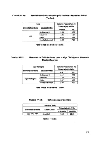 Cuadro N2 51: Resumen de Solicitaciones para la Losa - Momento Flector
{Tonf-m)
Losa Momento Flector (Tonf-m}
Elemento Resistente Estados Limites
Distancia (m)·L=9.20m
Cuadro N2 52:
Voladizo O.SL
Resistencia 11 -3.05 8.75
Losa
Servicio 1 -2.35 5.57
Fatiga -0.77 3.88
Evento Extremo 1 -3.02 7.17
Para todos los tramos Tramo.
Resumen de Solicitaciones para la Viga Diafragma - Momento
Flector {Tonf-m)
Viaa Diafraama Momento Flector (Tonf·ml
Elemento Resistente Estados Limites
Distancia (m)·L=5.40m
O.OL 0.5L
Resistencia 11 4.12 2.70
Viga Diafragma
Servicio 1 2.70 2.05
Fatiga 1.87 1.00
Evento Extremo 1 3.09 2.32
Para todos los tramos Tramo.
Cuadro N2 53: Deflexiones por servicio
Deflexión (mm}
Elemento Resistente Estado Limite
Distancia (m)·L=22.5m
Calculado Permitido
Viga "I" o "W" Servicio 1 7.52 21.25
Primer Tramo.
343
 