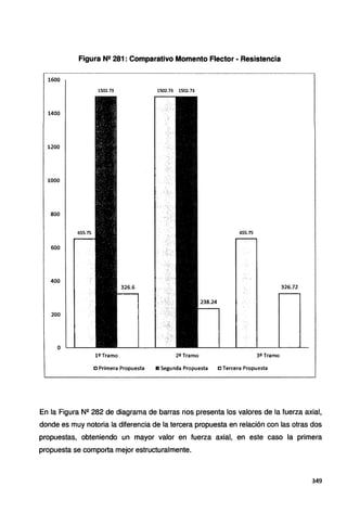 Figura N2 281 : Comparativo Momento Flector • Resistencia
1600
1502.73 1502.73 1502.73
1400
1200
1000
800
655.75
600
400
326.6 326.72
238.24
200
o
1º Tramo 2º Tramo 3º Tramo
e Primera Propuesta 111 Segunda Propuesta e Tercera Propuesta
En la Figura N2 282 de diagrama de barras nos presenta los valores de la fuerza axial,
donde es muy notoria la diferencia de la tercera propuesta en relación con las otras dos
propuestas, obteniendo un mayor valor en fuerza axial, en este caso la primera
propuesta se comporta mejor estructuralmente.
349
 