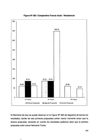 Figura N2 282: Comparativo Fuerza Axial - Resistencia
400
348.76
350
300
250
200
150
100
87.01 87.01 87.01
60.48
50
45.75
o
a Primera Propuesta 11 Segunda Propuesta a Tercera Propuesta
El Momento de losa se puede observar en la Figura Nº 283 de diagrama de barras los
resultados, donde las dos primeras propuestas sufren menor" momento torsor que la
tercera propuesta, tomando en cuenta los resultados podemos decir que la primera
propuesta sufre menor Momento Torsor.
350
 