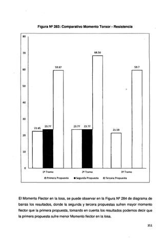 Figura N2 283: Comparativo Momento Torsor ·Resistencia
80
70 68.56
59.67 59.7
60
so
;,>
40
30
21.59
23.77
22.65
23.77 23.77
20
10
o
12 Tramo 22 Tramo 32 Tramo
CJ Primera Propuesta •Segunda Propuesta CJ Tercera Propuesta
El Momento Flector en la losa, se puede observar en la Figura Nº 284 de diagrama de
barras los resultados, donde la segunda y tercera propuestas sufren mayor momento
flector que la primera propuesta, tomando en cuenta los resultados podemos decir que
la primera propuesta sufre menor Momento flector en la losa.
351
 